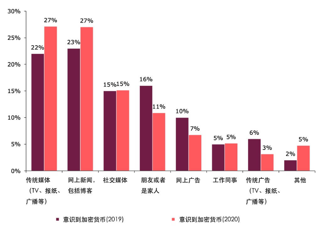 半岛官方体育周到解读 FCA《加密资产消费者琢磨讲演（2020）(图3)