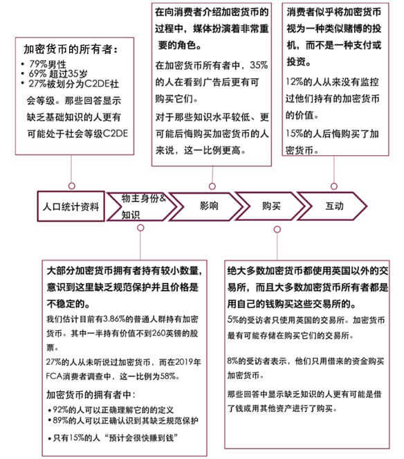 半岛官方体育周到解读 FCA《加密资产消费者琢磨讲演（2020）(图9)