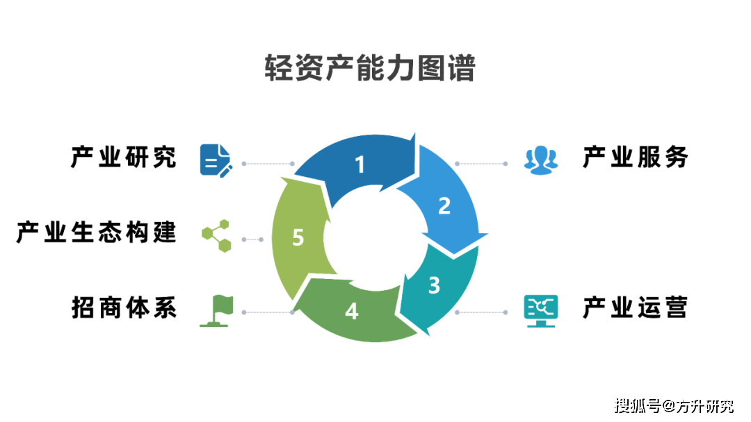 半岛官方体育方升探求 “轻资产才力图谱”从1到5扔砖引玉(图1)