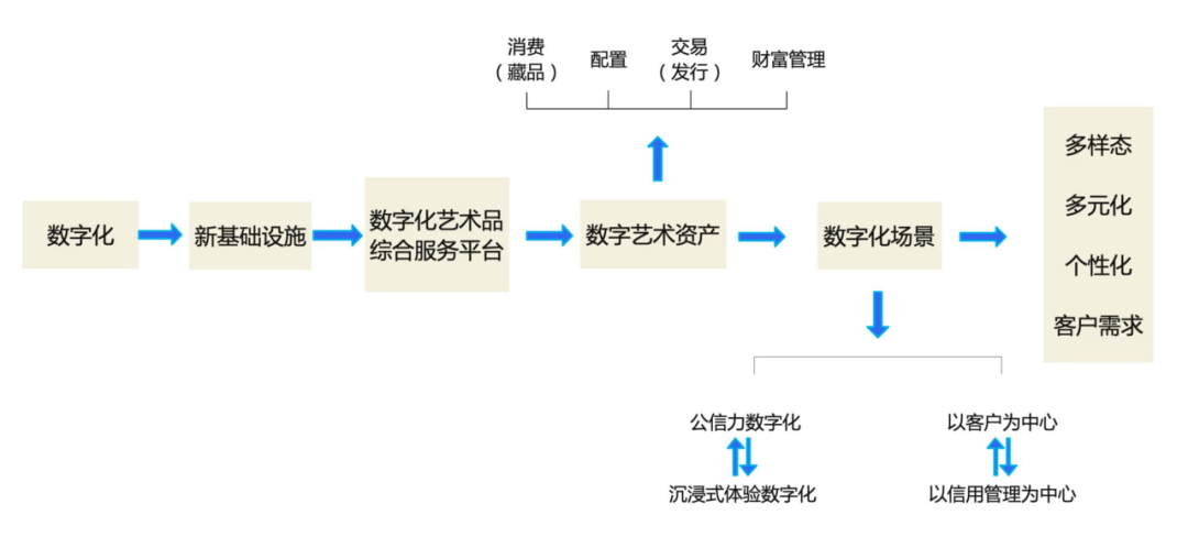 西沐：数字艺术资产及其运营逻辑推敲半岛官方体育(图3)