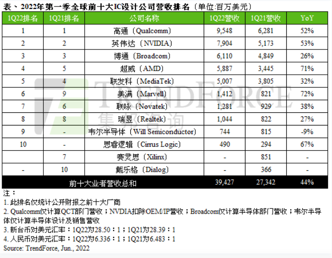 十大IC打算半岛官方体育公司最新发卖额排名：高通位居榜首(图1)