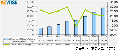 半岛官方体育芯谋商讨：2020年中邦前十大芯片策画公司出炉(图1)