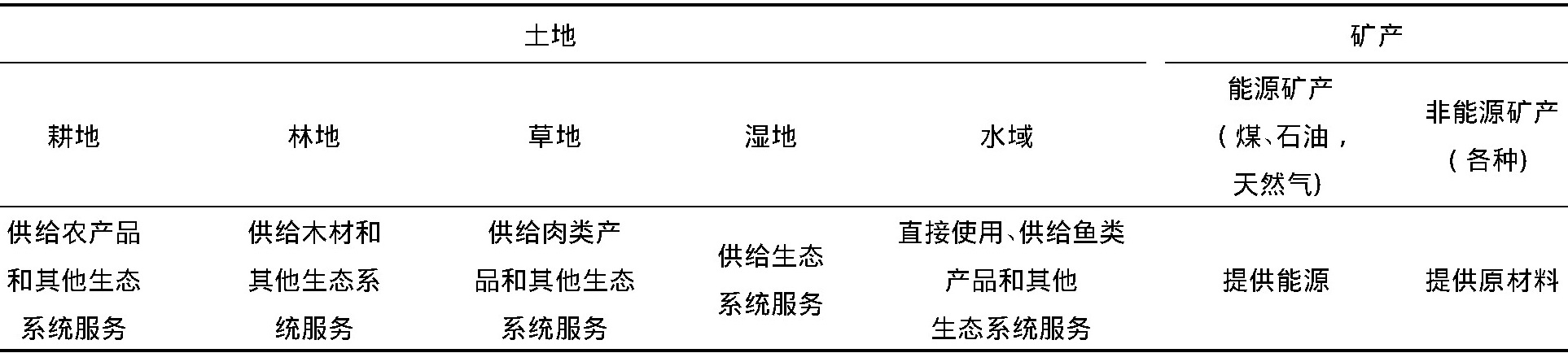 半岛官方体育自然资源资产欠债外探讨近况、评述与更正偏向(图1)