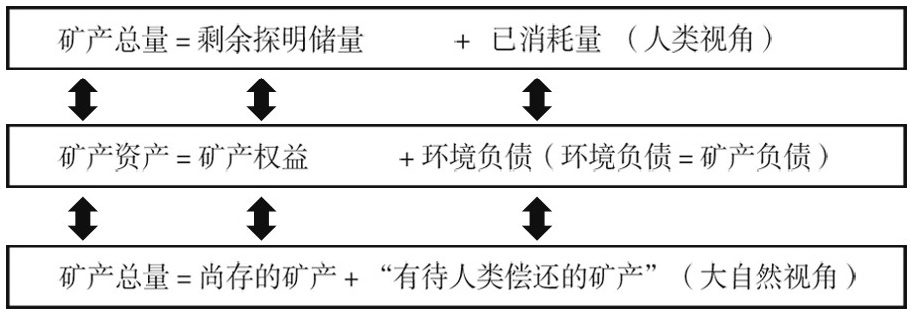 半岛官方体育自然资源资产欠债外探讨近况、评述与更正偏向(图3)