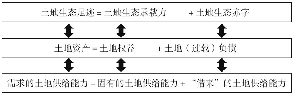 半岛官方体育自然资源资产欠债外探讨近况、评述与更正偏向(图2)