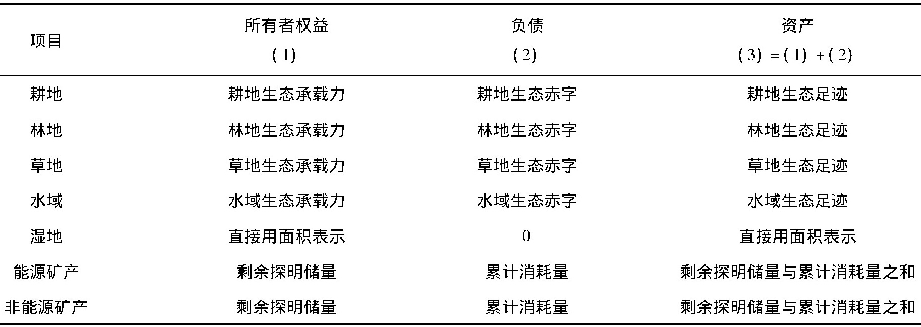 半岛官方体育自然资源资产欠债外探讨近况、评述与更正偏向(图7)