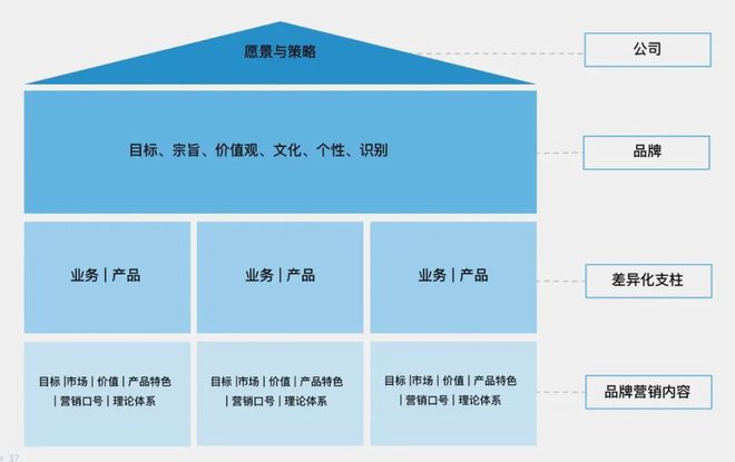 什么是大品牌战术？新营销境况下创业公司若何靠它突围？半岛官方体育(图5)