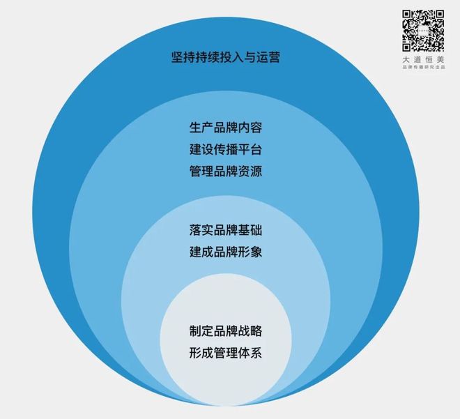 什么是大品牌战术？新营销境况下创业公司若何靠它突围？半岛官方体育(图6)