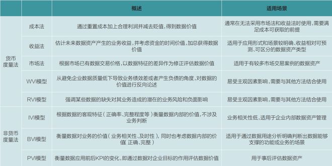 史晨阳：数据资产估值改进半岛官方体育探讨与推行(图3)