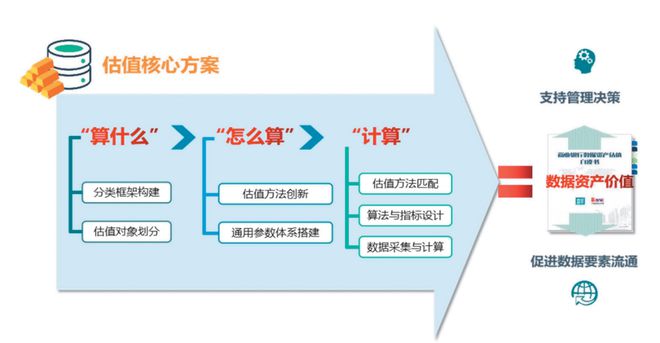 史晨阳：数据资产估值改进半岛官方体育探讨与推行(图4)