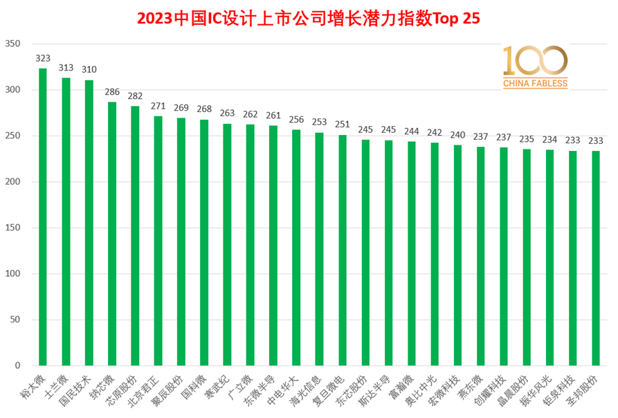 半岛官方体育100家中邦IC计划上市公司最新排名全名单(图1)