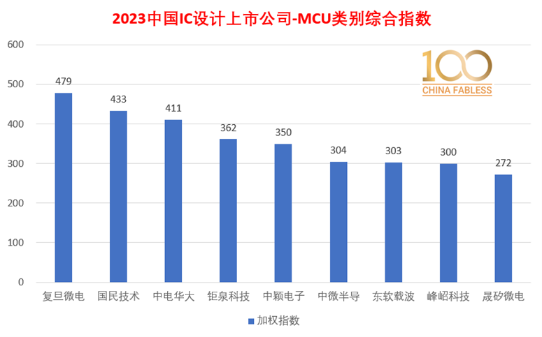 半岛官方体育100家中邦IC计划上市公司最新排名全名单(图2)