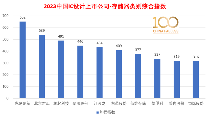 半岛官方体育100家中邦IC计划上市公司最新排名全名单(图5)