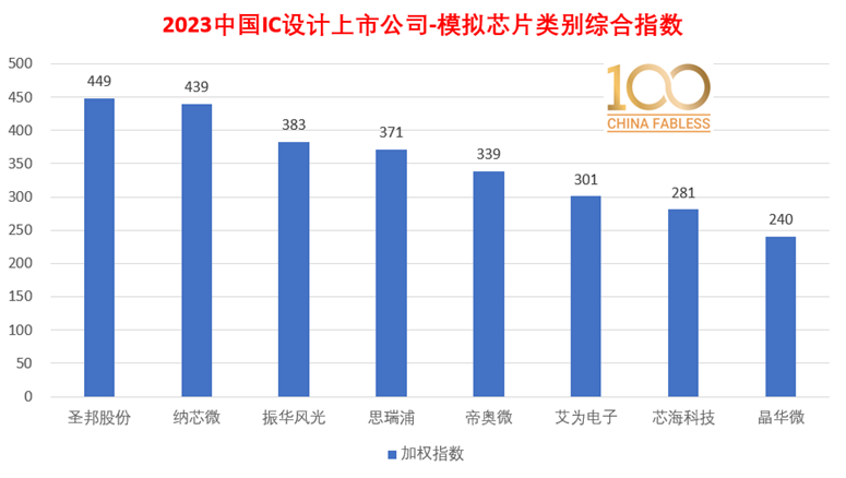 半岛官方体育100家中邦IC计划上市公司最新排名全名单(图3)