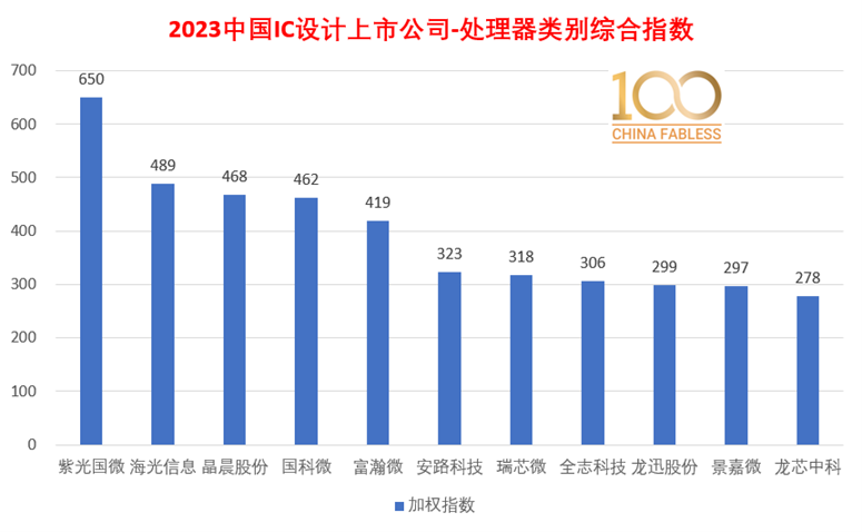 半岛官方体育100家中邦IC计划上市公司最新排名全名单(图4)