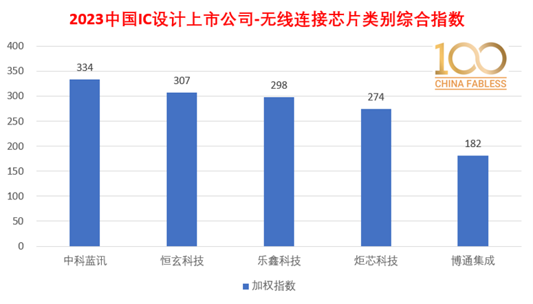 半岛官方体育100家中邦IC计划上市公司最新排名全名单(图8)