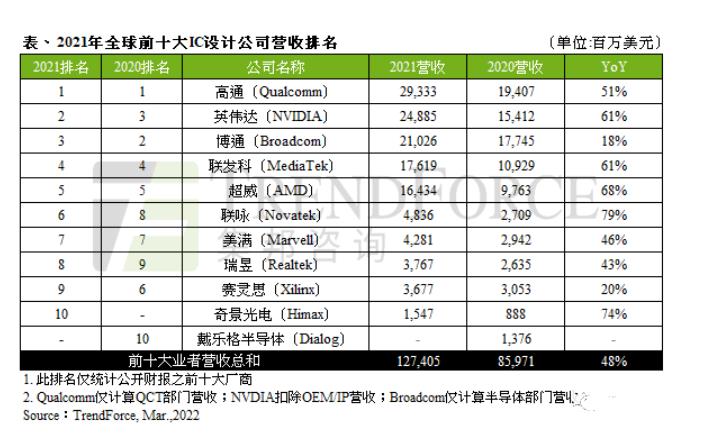 半岛官方体育环球10大芯片安排企业：高通第1英伟达第2中邦有4家上榜(图2)