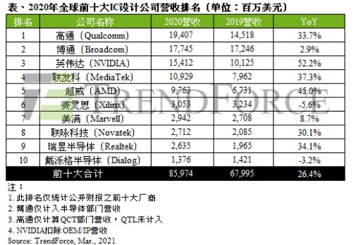 半岛官方体育从环球十大IC打算公司排名看行业改日生长(图1)