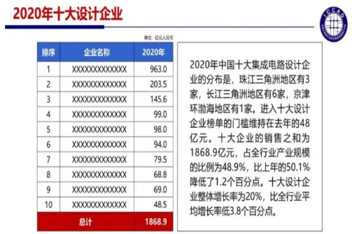 半岛官方体育从环球十大IC打算公司排名看行业改日生长(图2)