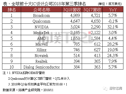 半岛官方体育清点环球十大IC打算公司最新排名(图1)