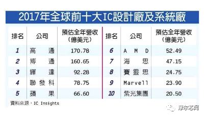 半岛官方体育清点环球十大IC打算公司最新排名(图2)