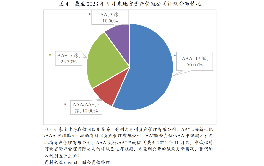 【专项商量】地方资产料理公司行业发扬巡视半岛官方体育(图4)