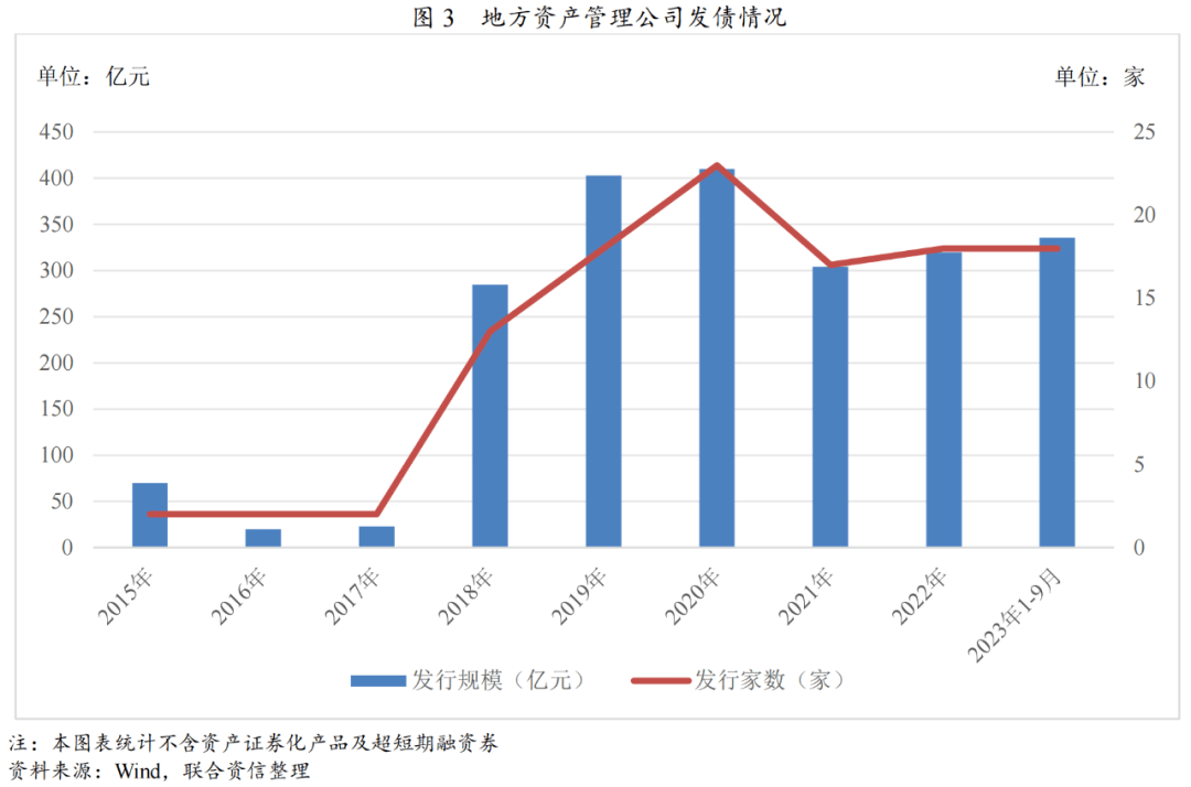 【专项商量】地方资产料理公司行业发扬巡视半岛官方体育(图3)