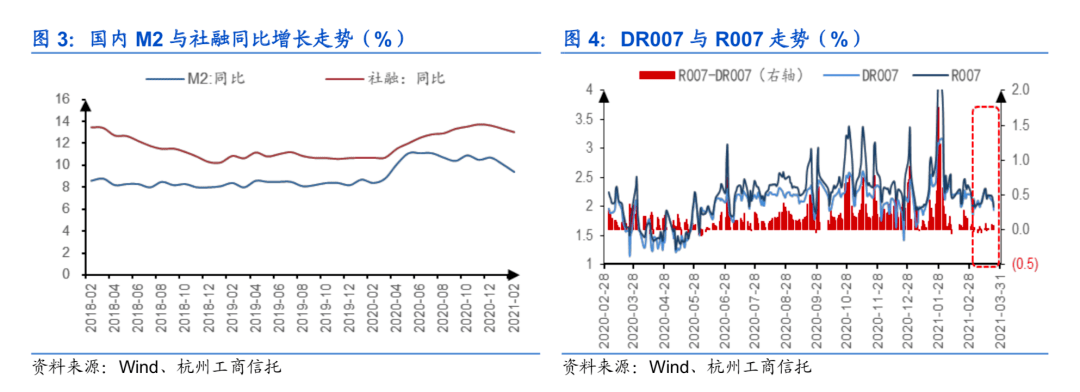 【2021年3月】宏观经济与半岛官方体育大类资产商量系列——大类资产设备陈述(图3)