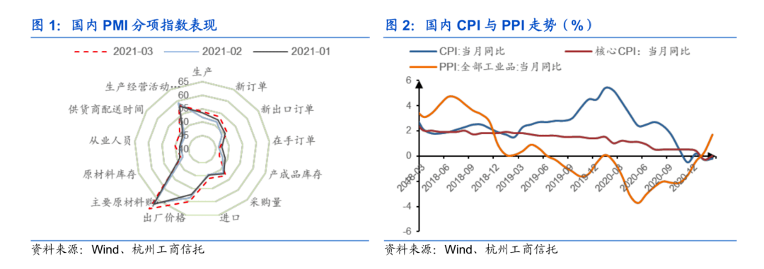 【2021年3月】宏观经济与半岛官方体育大类资产商量系列——大类资产设备陈述(图2)