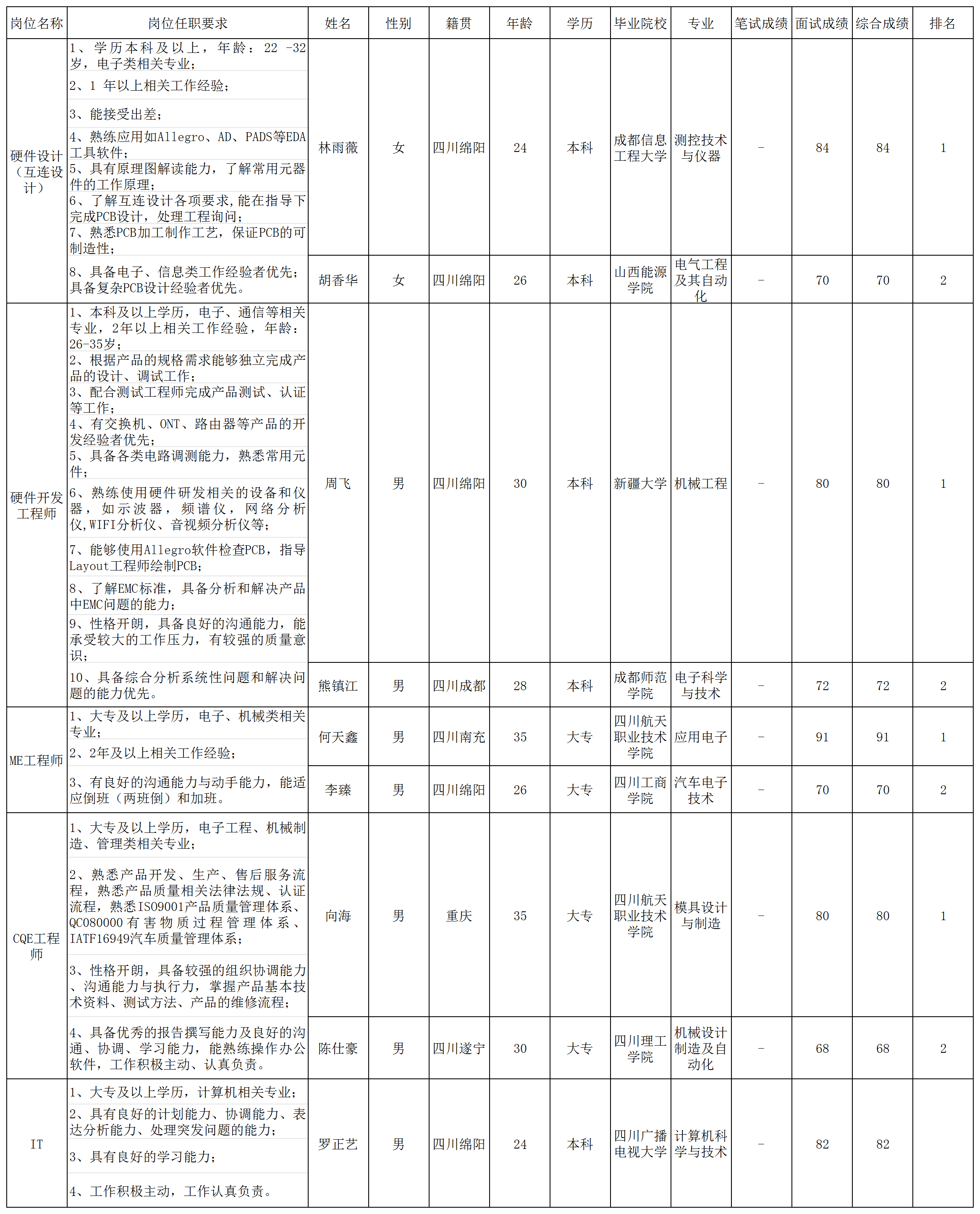 四川九州电子科技股份有限公司闭于雇用硬件打算（互连打算）等岗亭成效的公示半岛官方体育(图1)