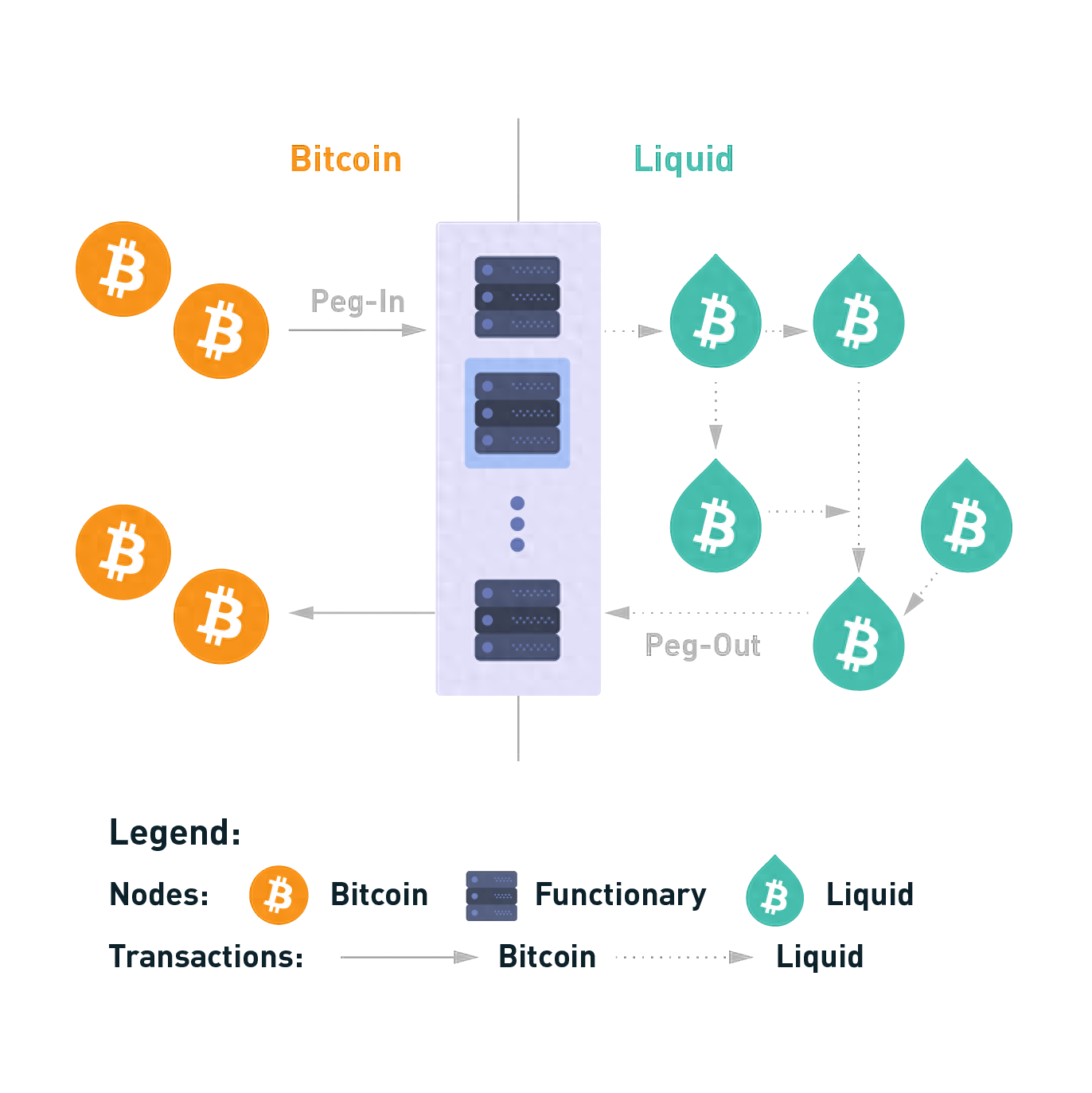 浅叙BTC侧链Liquid半岛官方体育(图1)