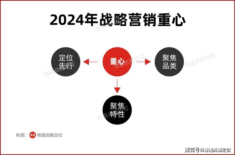 2024年怎么半岛官方体育做市集营销？中心：要捉住这三个主题(图2)