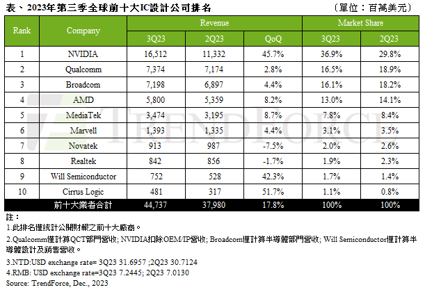 机构：Q3环球IC计划厂半岛官方体育商营收排名 英伟达第一韦尔第九(图1)