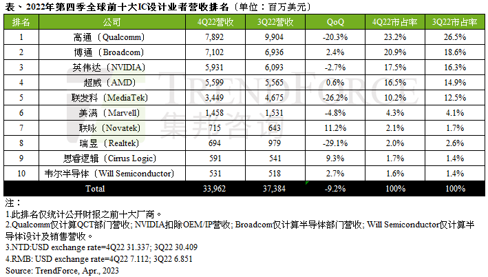 半岛官方体育环球前十大IC计划公司最新排名布告！中邦最大传感器公司成独一入榜中邦企业！(图1)