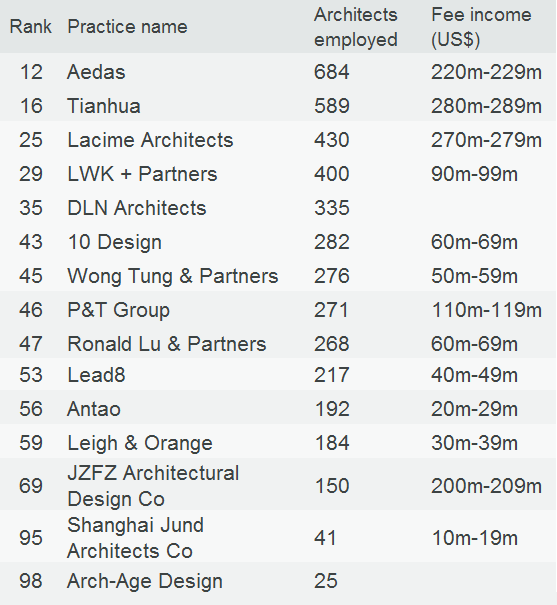 2023环球100强筑造策画公司名单宣告中邦上榜15半岛官方体育家(图4)