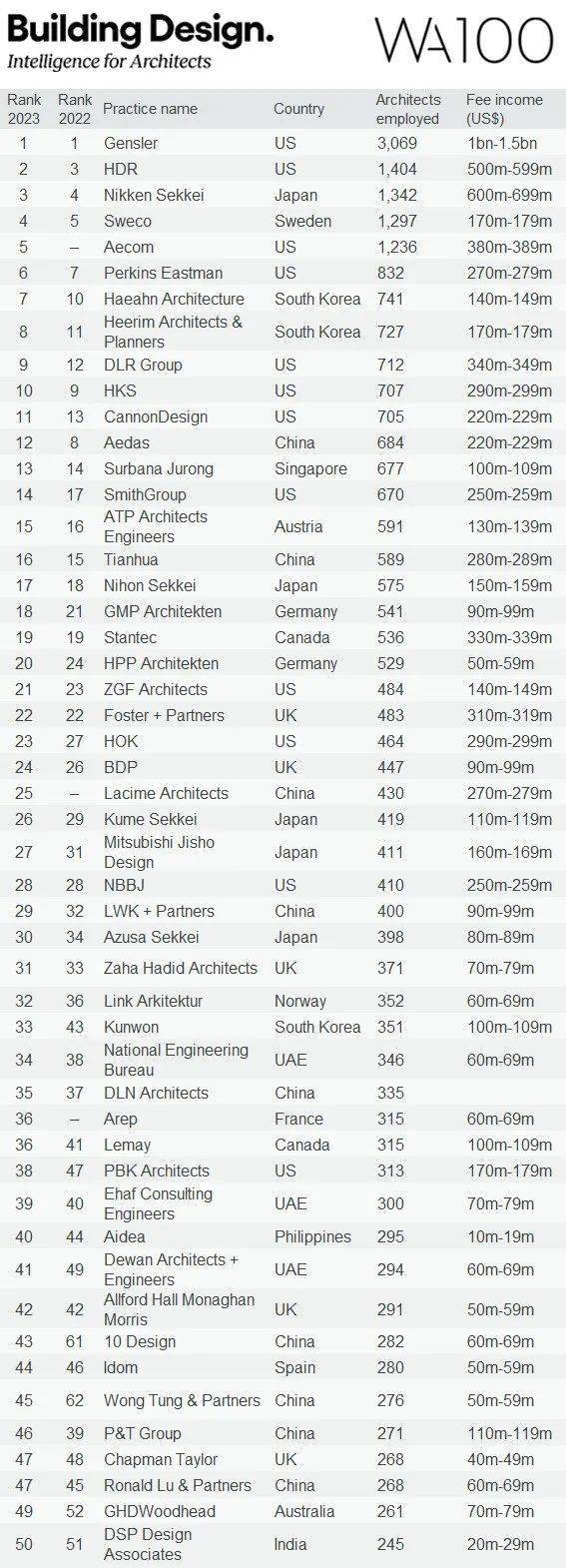 2023环球100强筑造策画公司名单宣告中邦上榜15半岛官方体育家(图6)