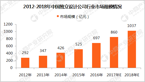 半岛官方体育2018年中邦独立打算公司行业墟市认识：墟市领域将冲破千亿大闭（附图外）(图1)