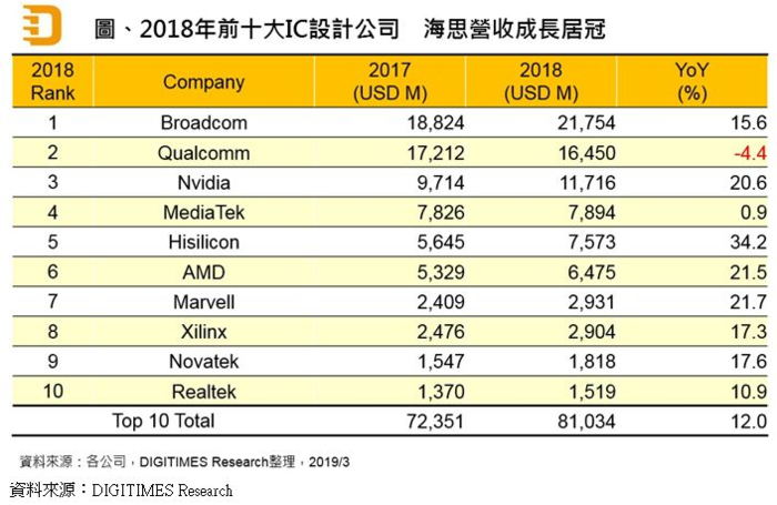 半岛官方体育环球TOP 10芯片策画公司排名 海思飙升第五(图2)