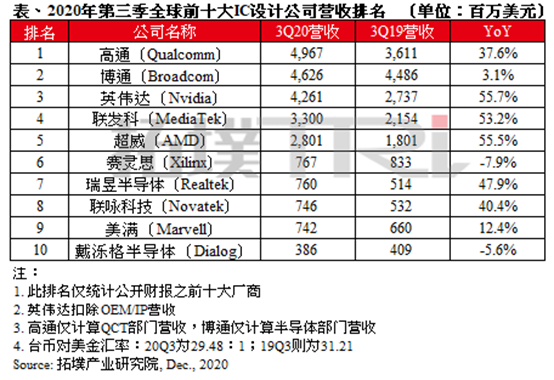 半岛官方体育环球十大芯片策画公司：美邦6家中邦台湾3家(图1)