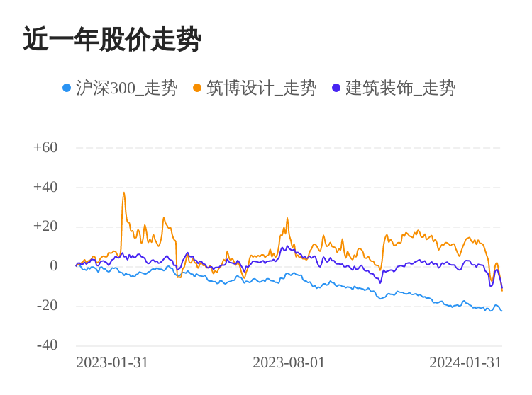 半岛官方体育筑博计划01月31日下跌股价创汗青新低(图1)