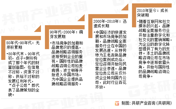 半岛官方体育2023年中邦品牌政策全案效劳行业发涌现状及异日生长趋向领悟[图](图1)