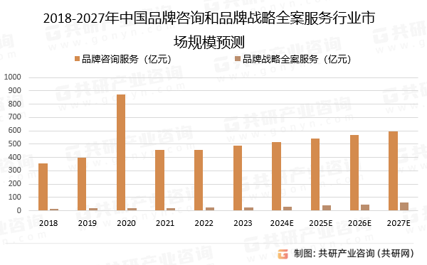 半岛官方体育2023年中邦品牌政策全案效劳行业发涌现状及异日生长趋向领悟[图](图3)