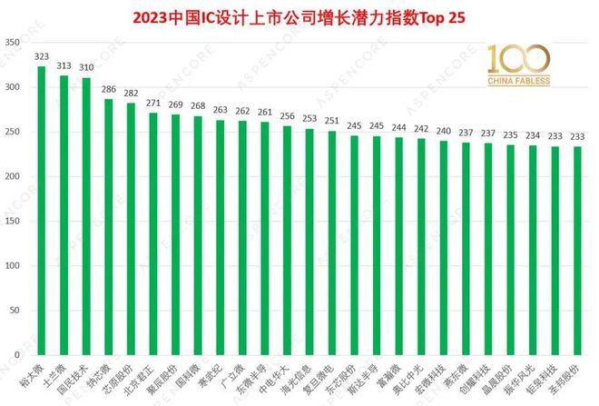 半岛官方体育100家中邦芯片策画上市公司排名(图1)