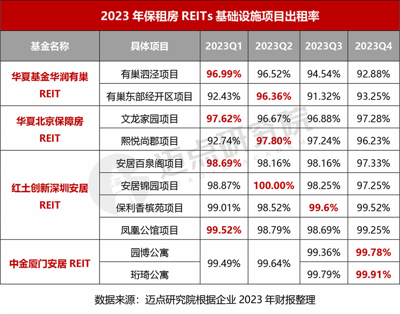 半岛官方体育2023年度保租房REITs财政剖析申报(图1)