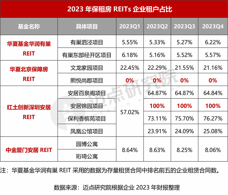 半岛官方体育2023年度保租房REITs财政剖析申报(图2)