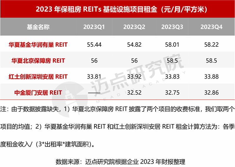 半岛官方体育2023年度保租房REITs财政剖析申报(图3)