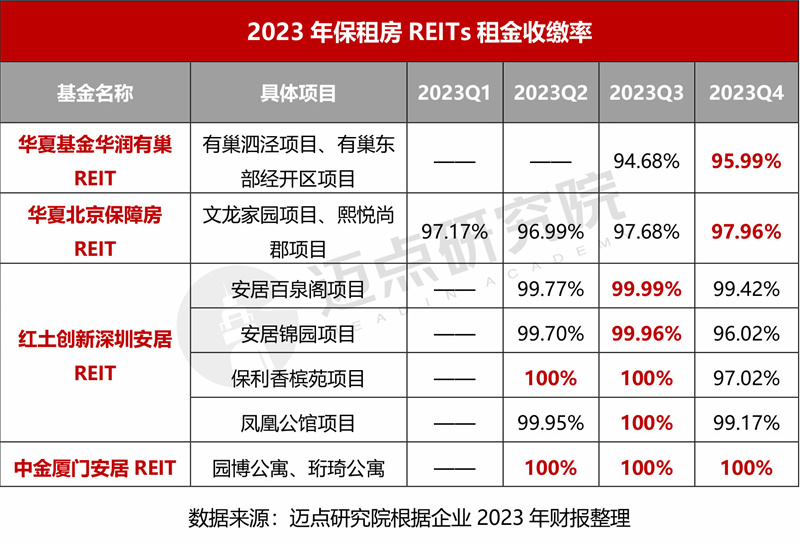 半岛官方体育2023年度保租房REITs财政剖析申报(图5)