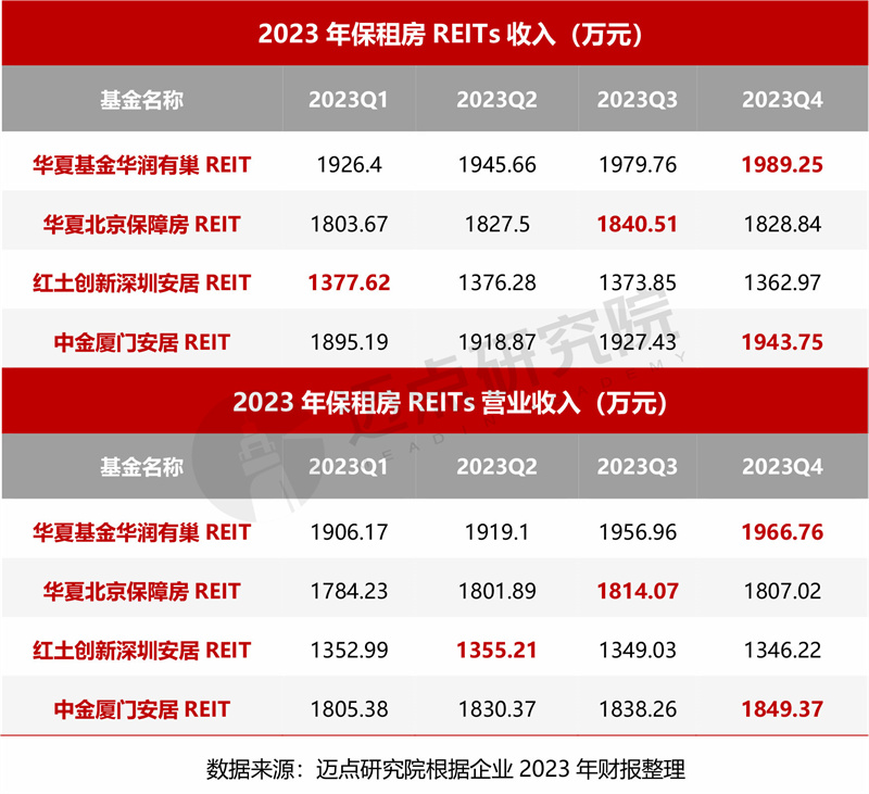 半岛官方体育2023年度保租房REITs财政剖析申报(图6)