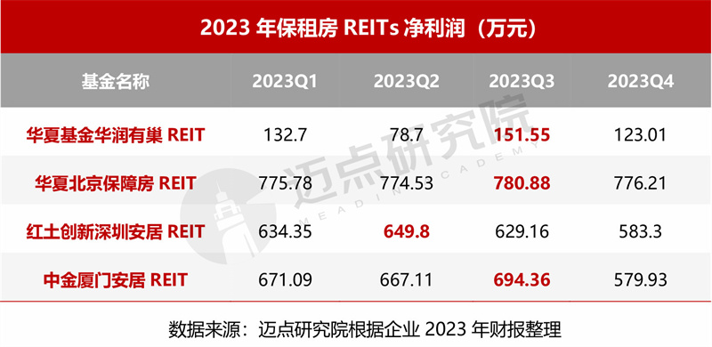 半岛官方体育2023年度保租房REITs财政剖析申报(图7)