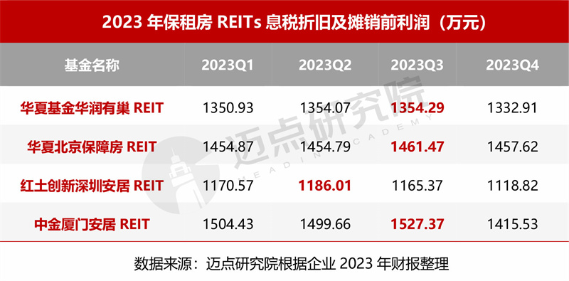 半岛官方体育2023年度保租房REITs财政剖析申报(图8)